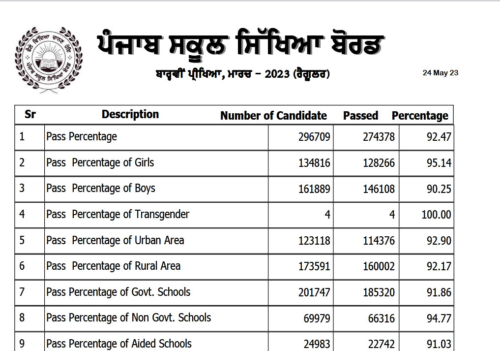  Punjab Board 12th Result 2023 Declared