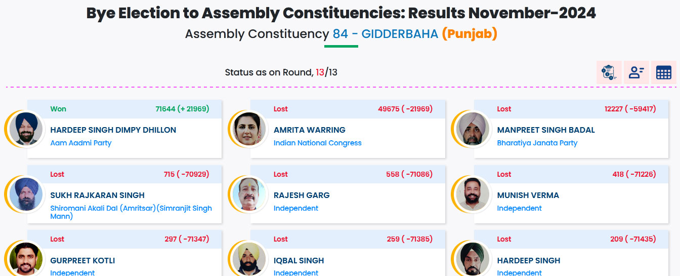 Punjab By-Election 2024 Result LIVE