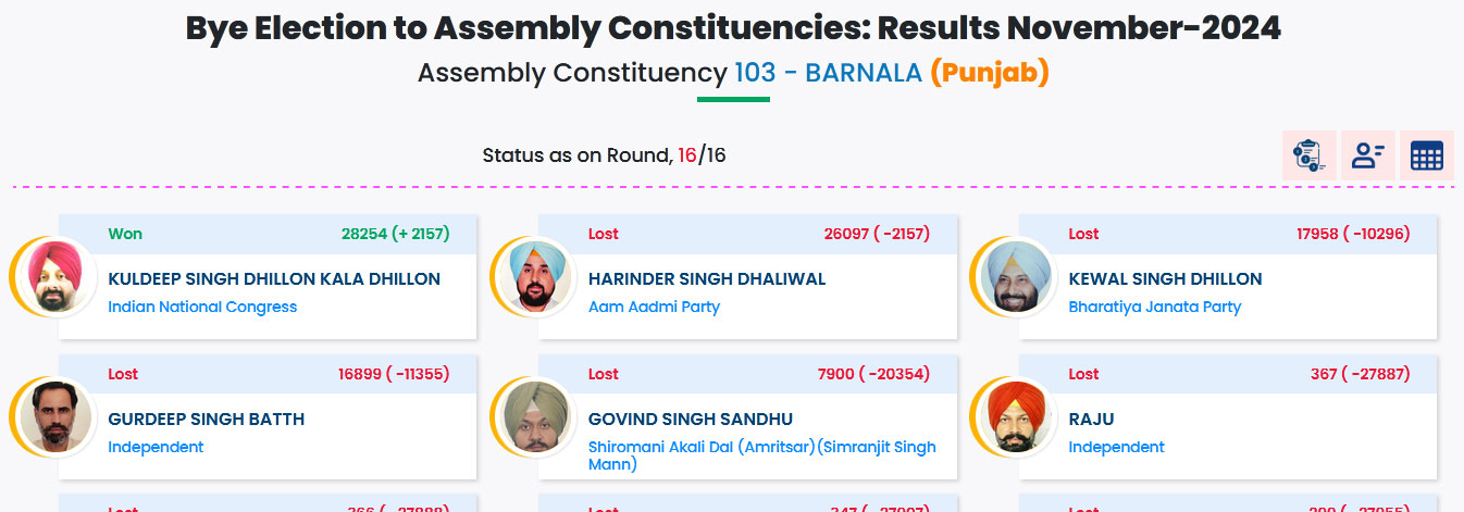 Punjab By-Election 2024 Result LIVE