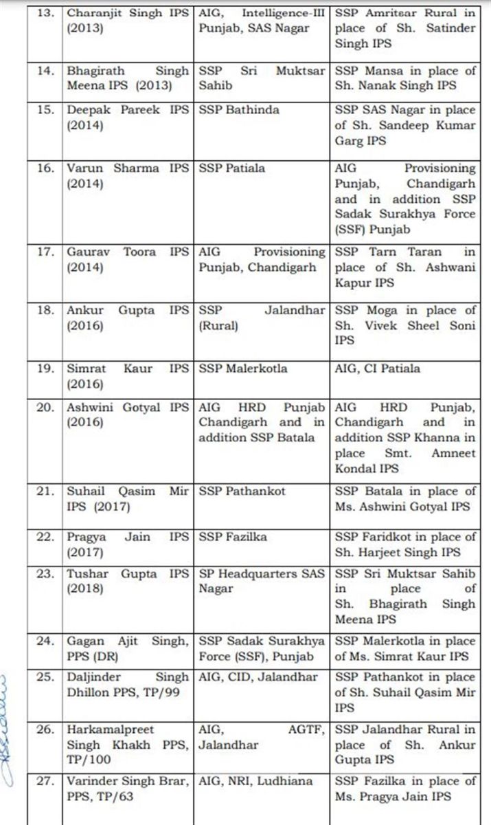 Punjab Govt Transfers Many IPS-PPS Officers Order News 