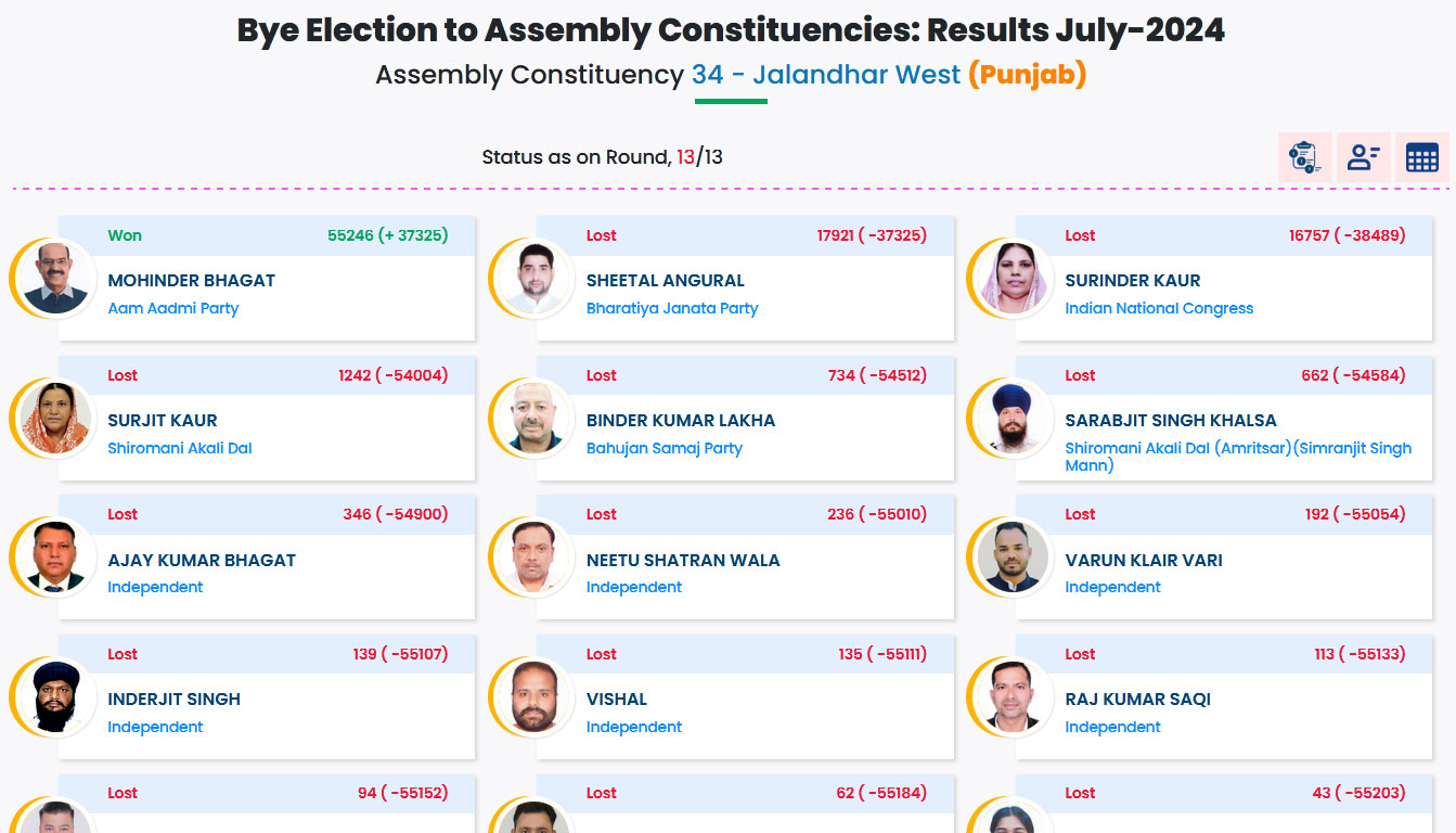 Punjab Vidhan Sabha By-Election 2024 Result AAP Won Jalandhar West Seat