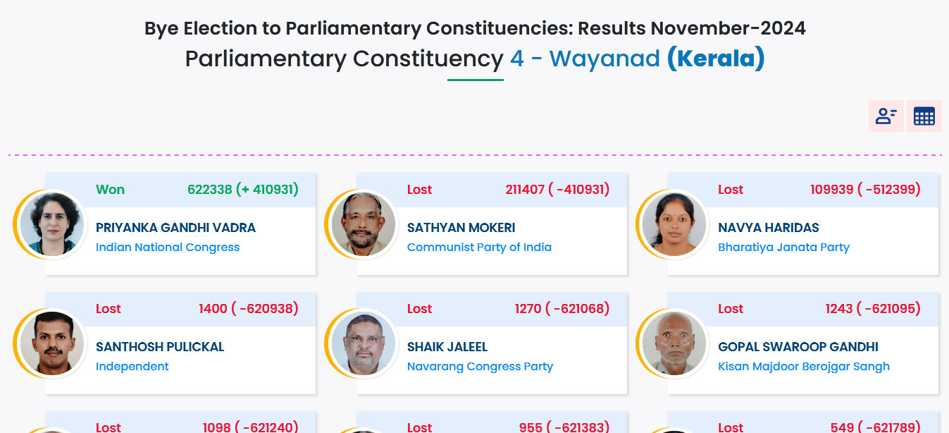 Wayanad Priyanka Gandhi Won By-Election Final Result 