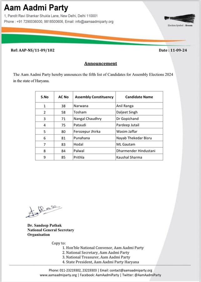 Haryana AAP Announces Candidates Fifth List Vidhan Sabha Chunav 2024