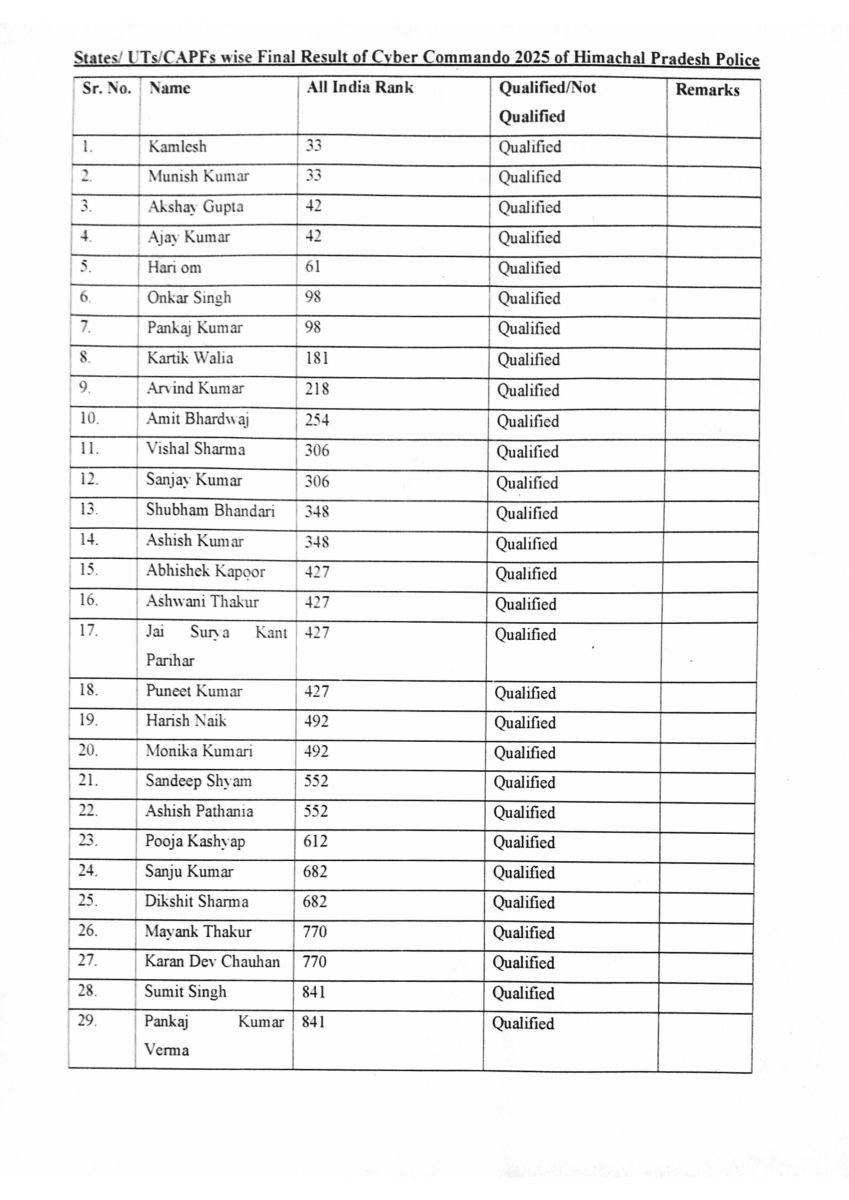 29 Himachal Police personnel qualified for Cyber ​​Commando 2025